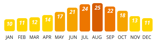 Sardinia - Average Temperature